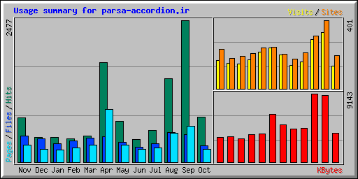 Usage summary for parsa-accordion.ir